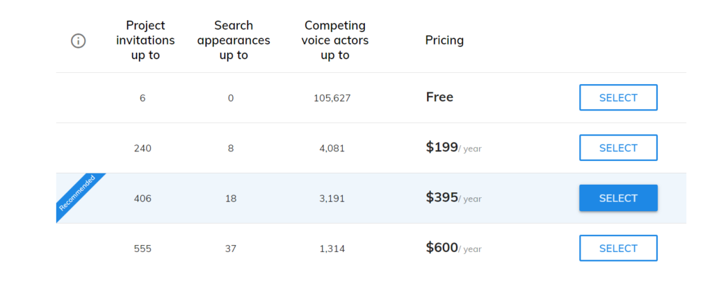 Pricing for voices.com annual membership plans.